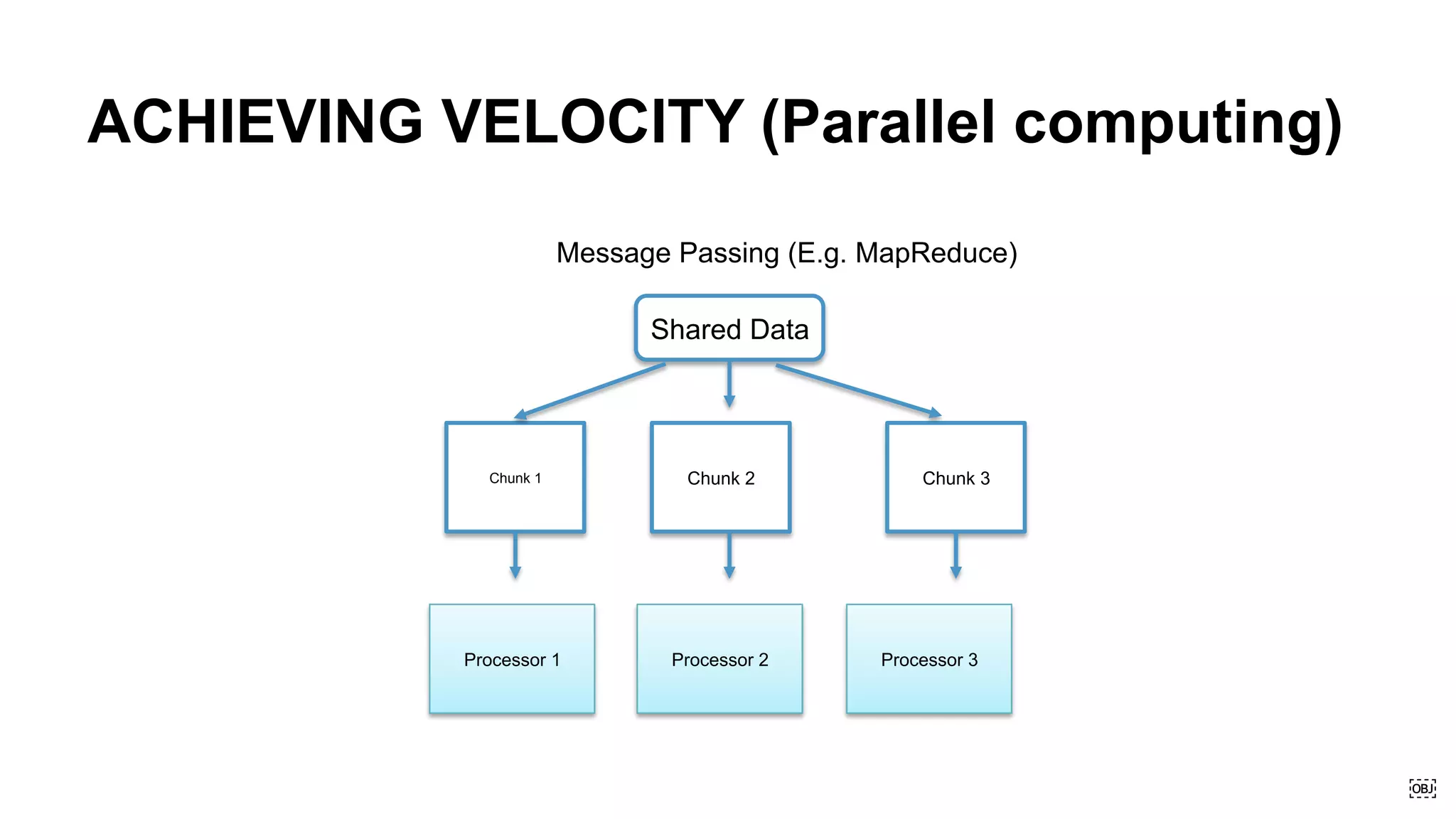 ￼
ACHIEVING VELOCITY (Parallel computing)
Shared Data
Chunk 1 Chunk 2 Chunk 3
Message Passing (E.g. MapReduce)
Processor 1 Processor 2 Processor 3
 
