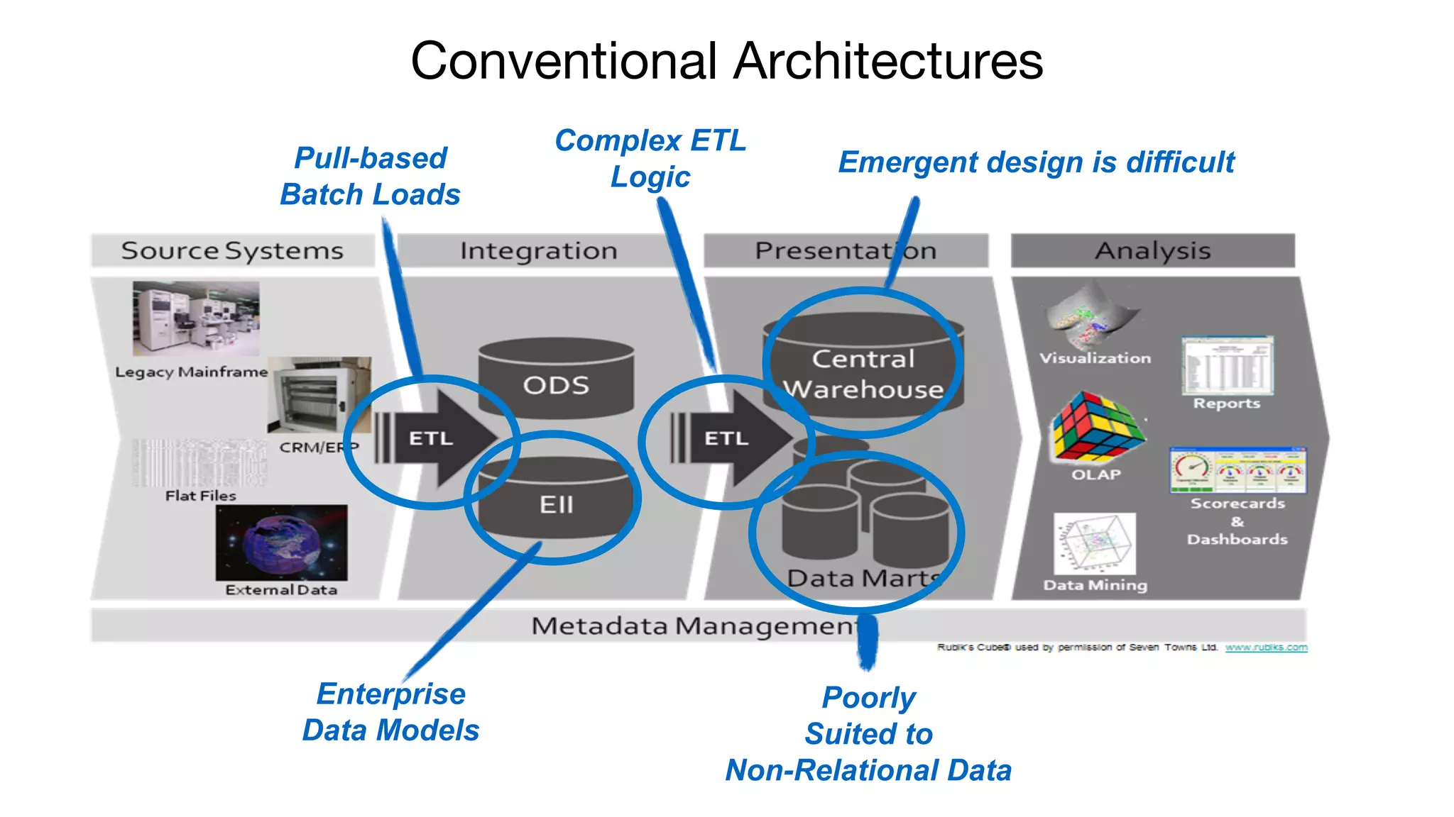 Pull-based
Batch Loads
Enterprise
Data Models
Complex ETL
Logic
Poorly
Suited to
Non-Relational Data
Emergent design is difficult
Conventional Architectures!
 
