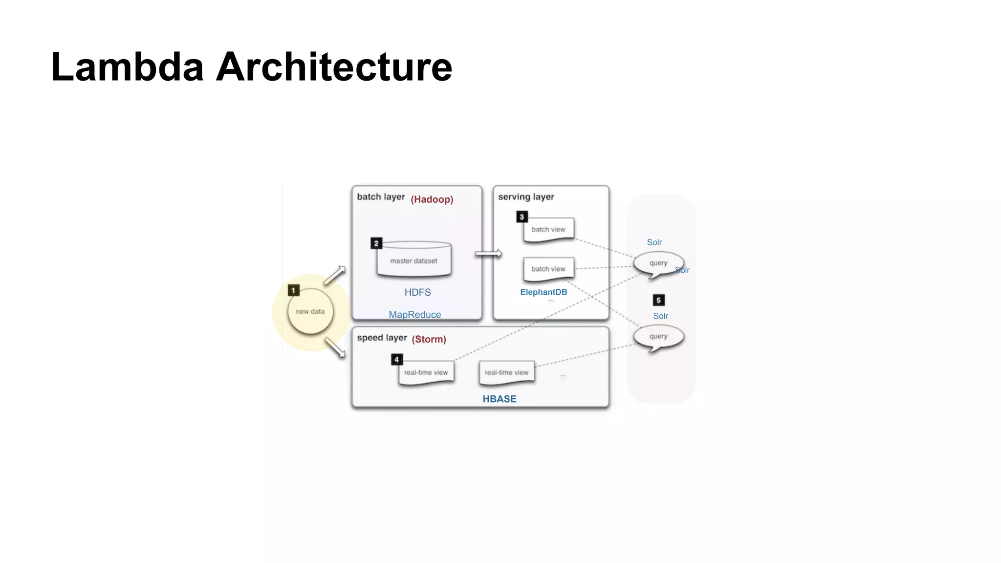 Lambda Architecture!
HDFS
(Hadoop)
MapReduce
HBASE
(Storm)
ElephantDB
Solr
Solr
Solr
 