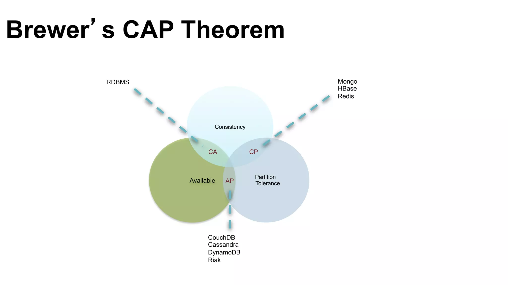 Available
Consistency
Partition
Tolerance
Mongo
HBase
Redis
CP
RDBMS
CA
AP
CouchDB
Cassandra
DynamoDB
Riak
Brewer’s CAP Theorem
 