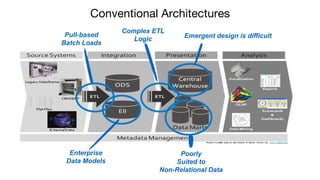Pull-based
Batch Loads
Enterprise
Data Models
Complex ETL
Logic
Poorly
Suited to
Non-Relational Data
Emergent design is difficult
Conventional Architectures!
 