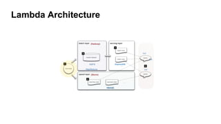 Lambda Architecture!
HDFS
(Hadoop)
MapReduce
HBASE
(Storm)
ElephantDB
Solr
Solr
Solr
 