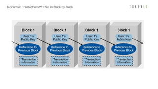 1Source: Gartner
Blockchain Transactions Written in Block by Block
 