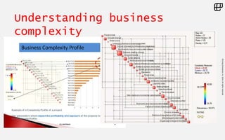 ©LivingEnterprise,Inc.2014.Allrightsreserved
Understanding business
complexity
Business Complexity Profile
 