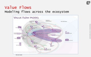 ©LivingEnterprise,Inc.2014.Allrightsreserved
Value Flows
Modeling flows across the ecosystem
Elke den Ouden
 