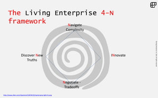 ©LivingEnterprise,Inc.2014.Allrightsreserved
The Living Enterprise 4-N
framework
http://www.clker.com/cliparts/e/3/8/W/Z/j/spiral-grey-light-hi.png
Navigate
Complexity
Discover New
Truths
Negotiate -
Tradeoffs
INnovate
 