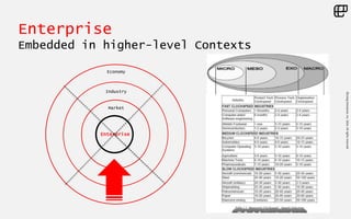 ©LivingEnterprise,Inc.2014.Allrightsreserved
Industry
Market
Enterprise
Economy
Enterprise
Embedded in higher-level Contexts
 