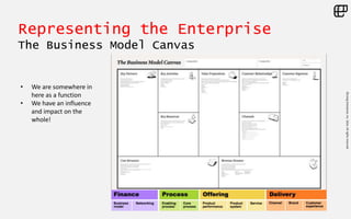 ©LivingEnterprise,Inc.2014.Allrightsreserved
Representing the Enterprise
The Business Model Canvas
• We are somewhere in
here as a function
• We have an influence
and impact on the
whole!
 