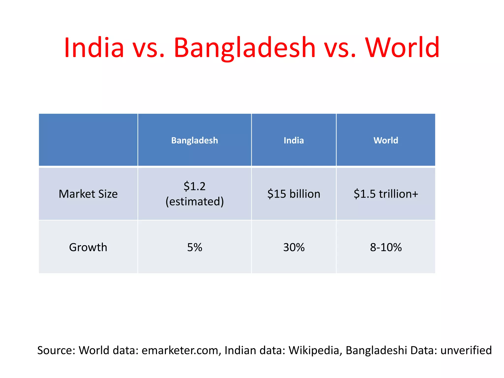 India vs. Bangladesh vs. World
Bangladesh India World
Market Size
$1.2
(estimated)
$15 billion $1.5 trillion+
Growth 5% 30% 8-10%
Source: World data: emarketer.com, Indian data: Wikipedia, Bangladeshi Data: unverified
 