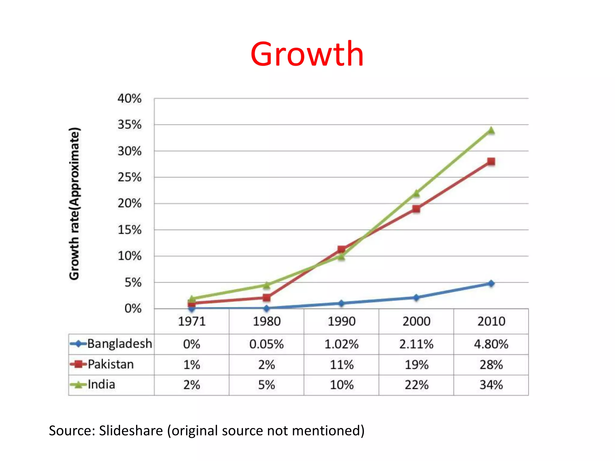 Growth
Source: Slideshare (original source not mentioned)
 