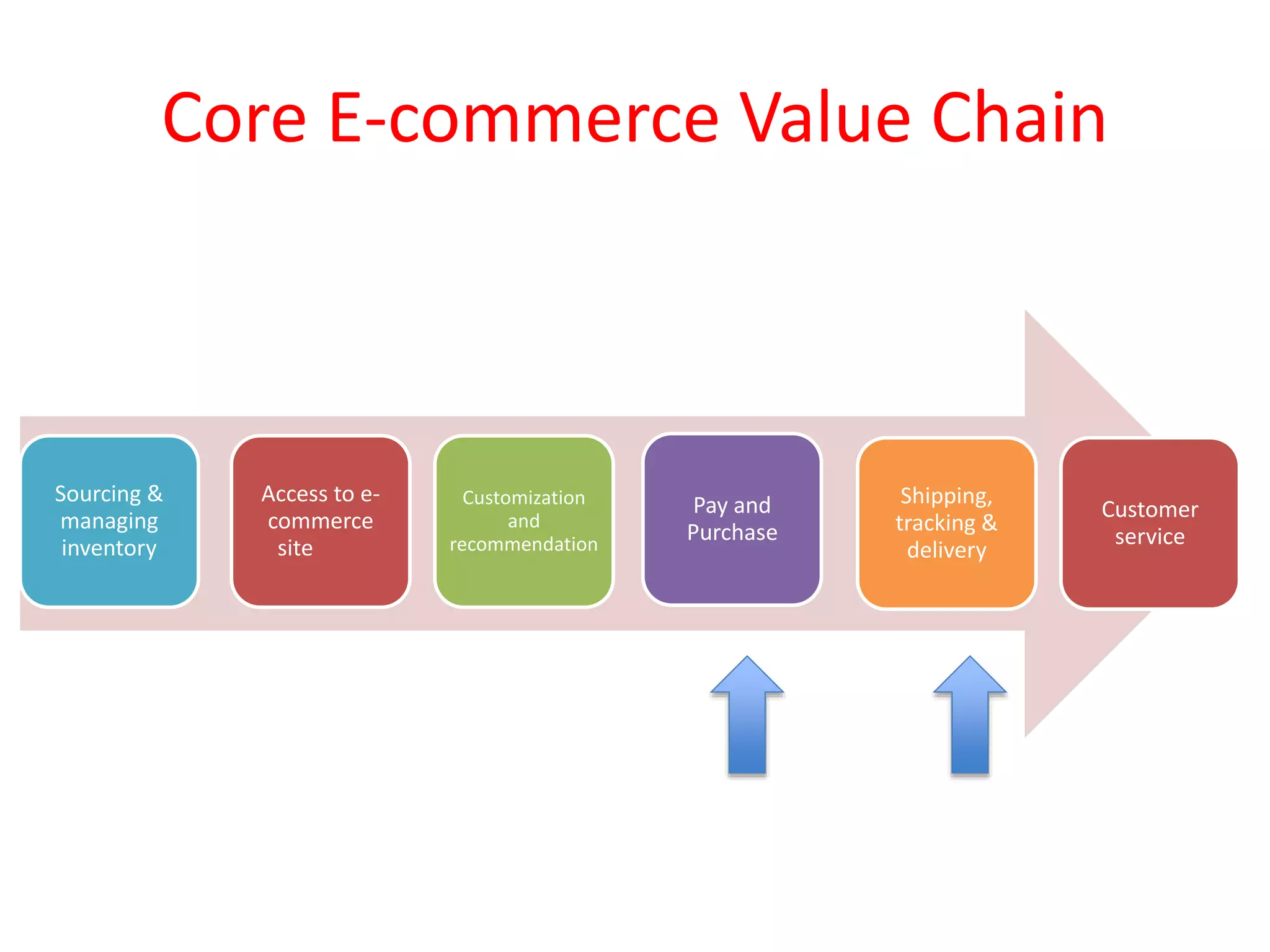 Core E-commerce Value Chain
Access to e-
commerce
site
Customization
and
recommendation
Pay and
Purchase
Sourcing &
managing
inventory
Shipping,
tracking &
delivery
Customer
service
 