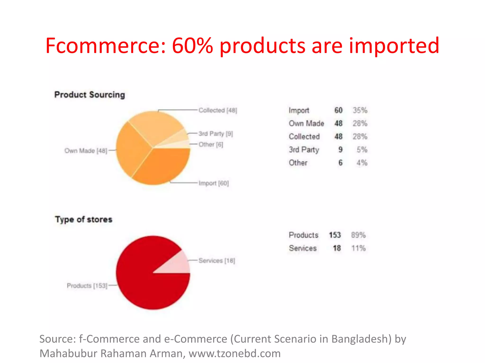 Fcommerce: 60% products are imported
Source: f-Commerce and e-Commerce (Current Scenario in Bangladesh) by
Mahabubur Rahaman Arman, www.tzonebd.com
 