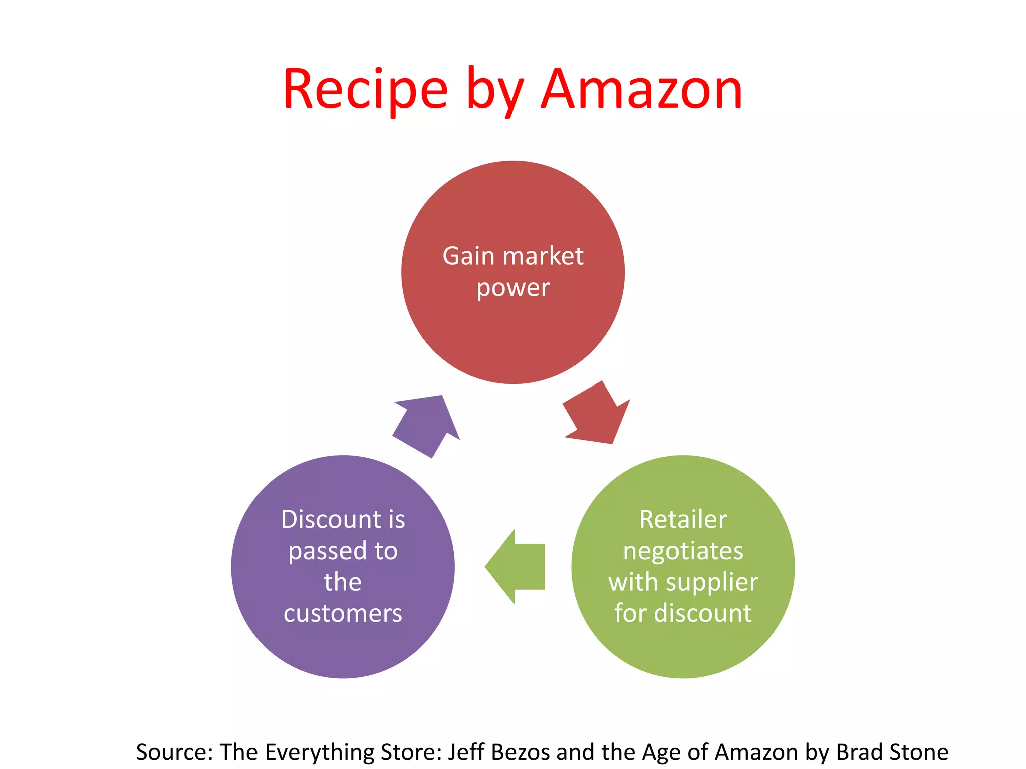 Recipe by Amazon
Gain market
power
Retailer
negotiates
with supplier
for discount
Discount is
passed to
the
customers
Source: The Everything Store: Jeff Bezos and the Age of Amazon by Brad Stone
 