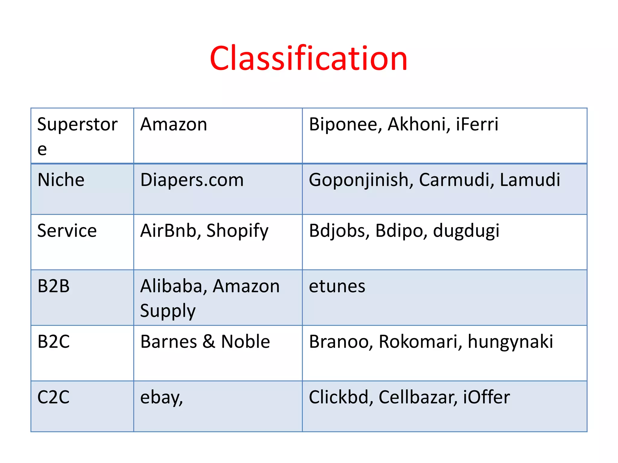 Classification
Superstor
e
Amazon Biponee, Akhoni, iFerri
Niche Diapers.com Goponjinish, Carmudi, Lamudi
Service AirBnb, Shopify Bdjobs, Bdipo, dugdugi
B2B Alibaba, Amazon
Supply
etunes
B2C Barnes & Noble Branoo, Rokomari, hungynaki
C2C ebay, Clickbd, Cellbazar, iOffer
 
