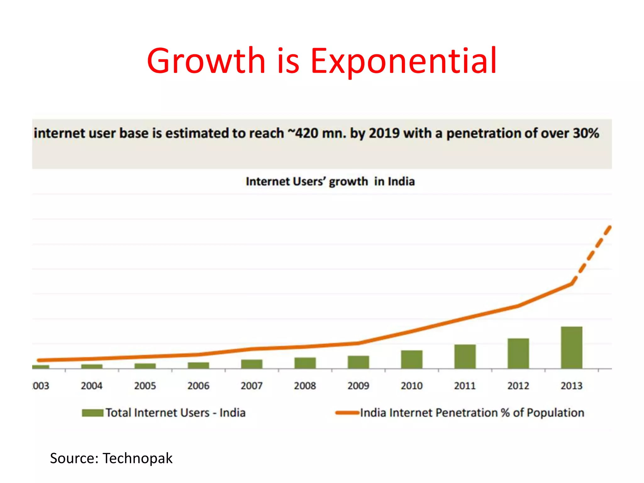 Growth is Exponential
Source: Technopak
 