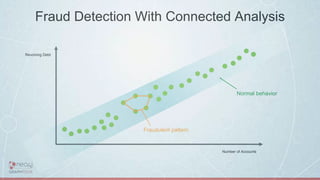 Revolving Debt
Number of Accounts
Normal behavior
Fraud Detection With Connected Analysis
Fraudulent pattern
 