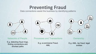 Preventing Fraud
Networks of People Processes and Transactions Ownership
E.g. e-commerce Fraud,
AML
E.g. detecting fraud rings,
finding connections and
shortest paths
E.g. AML, tax fraud, legal
entities
Data connections assist the business by identifying patterns
 