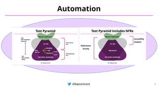 @BagmarAnand
Automation
3
 