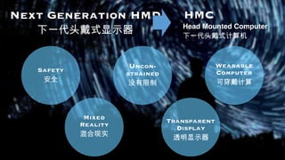 Next Generation HMD
下一代头戴式显示器
Mixed
Reality
混合现实
Transparent
Display
透明显示器
Safety
安全
Uncon-
strained
没有限制
Wearable
Computer
可穿戴计算
Head Mounted Computer
下一代头戴式计算机
HMC
 
