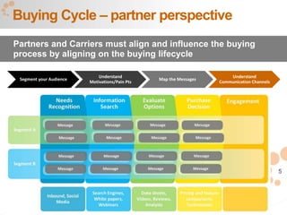 5
Buying Cycle – partner perspective
Partners and Carriers must align and influence the buying
process by aligning on the ...