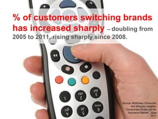 77
% of customers switching brands
has increased sharply – doubling from
2005 to 2011, rising sharply since 2008.
Source: McKinsey Consumer
and Shopper Insights,
“Consumers Shake Up the
Insurance Market”, June
2011
 