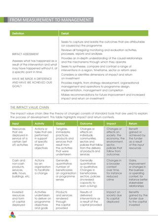Input Activity Output Outcome Impact Return
Resources
that are
deployed in
service of a
certain (set
of) activities
Actions or
tasks that are
performed
in support
of specific
impact
objectives
Tangible,
immediate
practices,
products and
services that
result from
the activities
that were
undertaken
Changes or
effects on
individuals,
communities,
sectors and
policies that follow
from the delivery
of products and
services
Changes or
effects on
society, the
economy, the
environment,
sector,
policies that
follow from
outcomes
Benefit
gained or
achieved by
the funder
as a result
of the input
resources
Cash and
non-cash
products,
services,
skills, hours,
buildings, etc.
Actions
by an
organisation
to facilitate
a change
Generally
quantitative;
number of
beneficiaries
an organisation
or programme
serves
Generally
quantitative
or qualitative;
Changes in
beneficiaries,
sectors, policies
(increased
capacity to
earn a living)
Changes in
a broader
context
over time,
for instance
reduced
crime
Gains,
improvement
or changes in
the business
or operating
context, for
instance better
stakeholder
relationships
Invested
resources
and form
of capital
deployed
Activities
undertaken
to deliver on
programme
objectives
and goals
Products
and services
rendered
through
the capital
provided
Results of
delivered
interventions as
a result of the
capital provided
Impact on
society due
to capital
deployed
Benefits
gained by the
funder due
to the capital
invested
12
Definition Detail
IMPACT ASSESSMENT
Assesses what has happened as a
result of the intervention and what
may have happened without it, at
a specific point in time.
HAVE WE MADE A DIFFERENCE
AND HAVE WE ACHIEVED OUR
GOAL?
Seeks to capture and isolate the outcomes that are attributable
(or caused by) the programme
Reviews all foregoing monitoring and evaluation activities,
processes, reports and analyses
Provides an in-depth understanding of the causal relationships
and the mechanisms through which they operate
Seeks to synthesise, compare and contrast a range of
interventions in a region, timeframe, sector or reform area
Considers or identifies dimensions of impact and return
on investment
Provides insights, from strategy development, organisational
management and operations to programme design,
implementation, management and completion
Makes recommendations for future improvement and increased
impact and return on investment
FROM MEASUREMENT TO MANAGEMENT
THE IMPACT VALUE CHAIN
The impact value chain (like the theory of change) consists of standard tools that are used to explain
the process of development. This table highlights impact and return contexts.
 