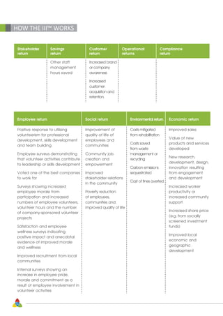 54
Stakeholder
return
Savings
return
Customer
return
Operational
returns
Compliance
return
Other staff
management
hours saved
Increased brand
or company
awareness
Increased
customer
acquisition and
retention
HOW THE III™ WORKS
Employee return Social return Environmental return Economic return
Positive response to utilising
volunteerism for professional
development, skills development
and team building
Employee surveys demonstrating
that volunteer activities contribute
to leadership or skills development
Voted one of the best companies
to work for
Surveys showing increased
employee morale from
participation and increased
numbers of employee volunteers,
volunteer hours and the number
of company-sponsored volunteer
projects
Satisfaction and employee
wellness surveys indicating
positive impact and anecdotal
evidence of improved morale
and wellness
Improved recruitment from local
communities
Internal surveys showing an
increase in employee pride,
morale and commitment as a
result of employee involvement in
volunteer activities
Improvement of
quality of life of
employees and
communities
Community job
creation and
empowerment
Improved
stakeholder relations
in the community
Poverty reduction
of employees,
communities and
improved quality of life
Costs mitigated
from rehabilitation
Costs saved
from waste
management or
recycling
Carbon emissions
sequestrated
Cost of fines averted
Improved sales
Value of new
products and services
developed
New research,
development, design,
innovation resulting
from engagement
and development
Increased worker
productivity or
increased community
support
Increased share price
(e.g. from socially
screened investment
funds)
Improved local
economic and
geographic
development
 