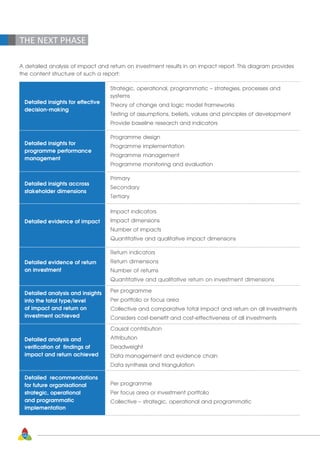 A detailed analysis of impact and return on investment results in an impact report. This diagram provides
the content structure of such a report:
58
THE NEXT PHASE
Detailed insights for effective
decision-making
Strategic, operational, programmatic – strategies, processes and
systems
Theory of change and logic model frameworks
Testing of assumptions, beliefs, values and principles of development
Provide baseline research and indicators
Detailed insights for
programme performance
management
Programme design
Programme implementation
Programme management
Programme monitoring and evaluation
Detailed insights accross
stakeholder dimensions
Primary
Secondary
Tertiary
Detailed evidence of impact
Impact indicators
Impact dimensions
Number of impacts
Quantitative and qualitative impact dimensions
Detailed evidence of return
on investment
Return indicators
Return dimensions
Number of returns
Quantitative and qualitative return on investment dimensions
Detailed analysis and insights
into the total type/level
of impact and return on
investment achieved
Per programme
Per portfolio or focus area
Collective and comparative total impact and return on all investments
Considers cost-benefit and cost-effectiveness of all investments
Detailed analysis and
verification of findings of
impact and return achieved
Causal contribution
Attribution
Deadweight
Data management and evidence chain
Data synthesis and triangulation
Detailed recommendations
for future organisational
strategic, operational
and programmatic
implementation
Per programme
Per focus area or investment portfolio
Collective – strategic, operational and programmatic
 