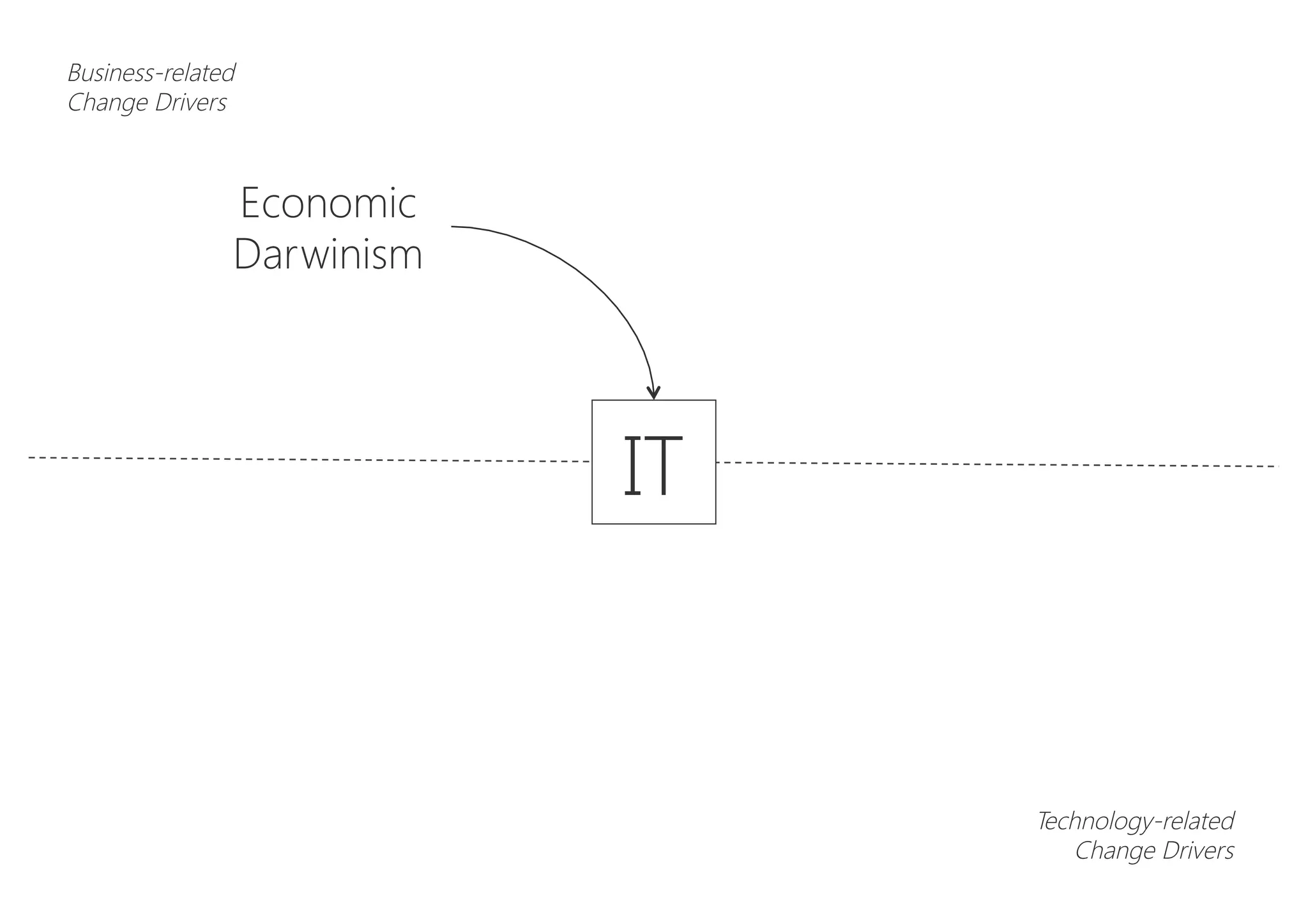 Economic
Darwinism
Business-related
Change Drivers
IT
Technology-related
Change Drivers
 