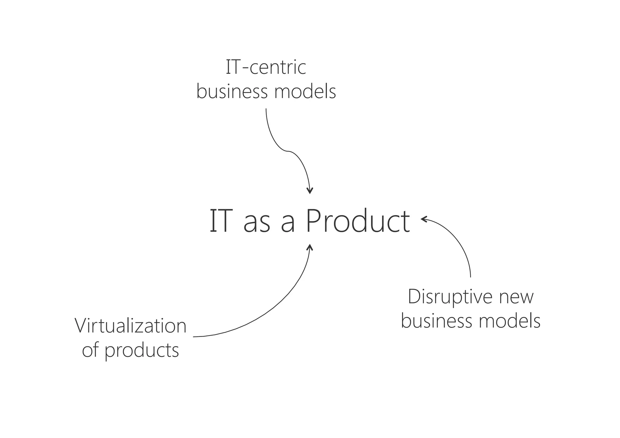IT as a Product
Virtualization
of products
IT-centric
business models
Disruptive new
business models
 