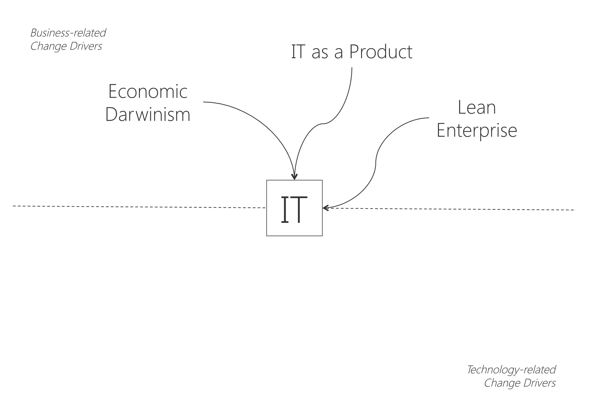 Economic
Darwinism
Business-related
Change Drivers
Lean
Enterprise
IT as a Product
IT
Technology-related
Change Drivers
 