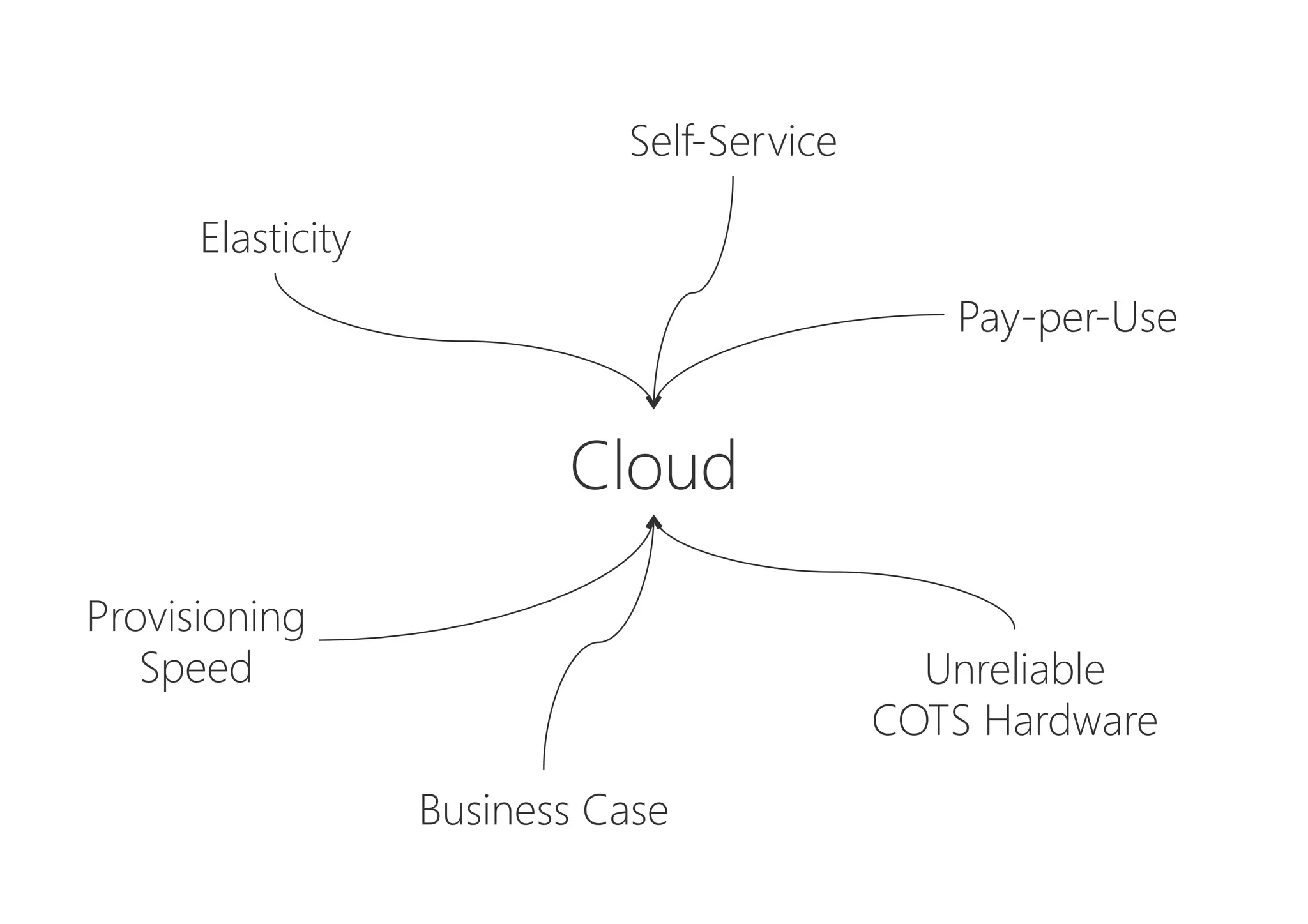 Pay-per-Use
Business Case
Self-Service
Cloud
Elasticity
Unreliable 
COTS Hardware
Provisioning
Speed
 
