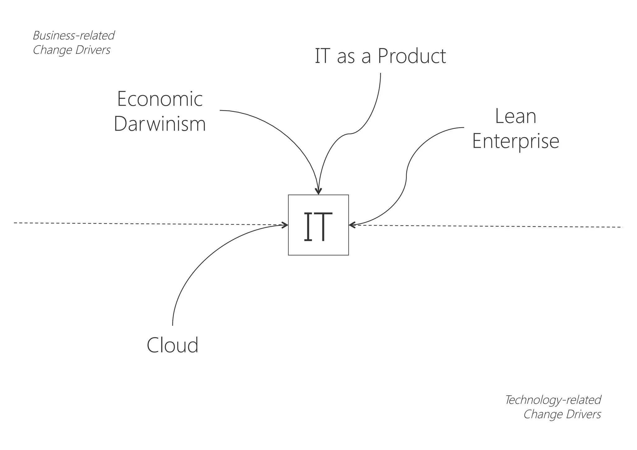 Economic
Darwinism
Business-related
Change Drivers
Lean
Enterprise
IT as a Product
Cloud
IT
Technology-related
Change Drivers
 