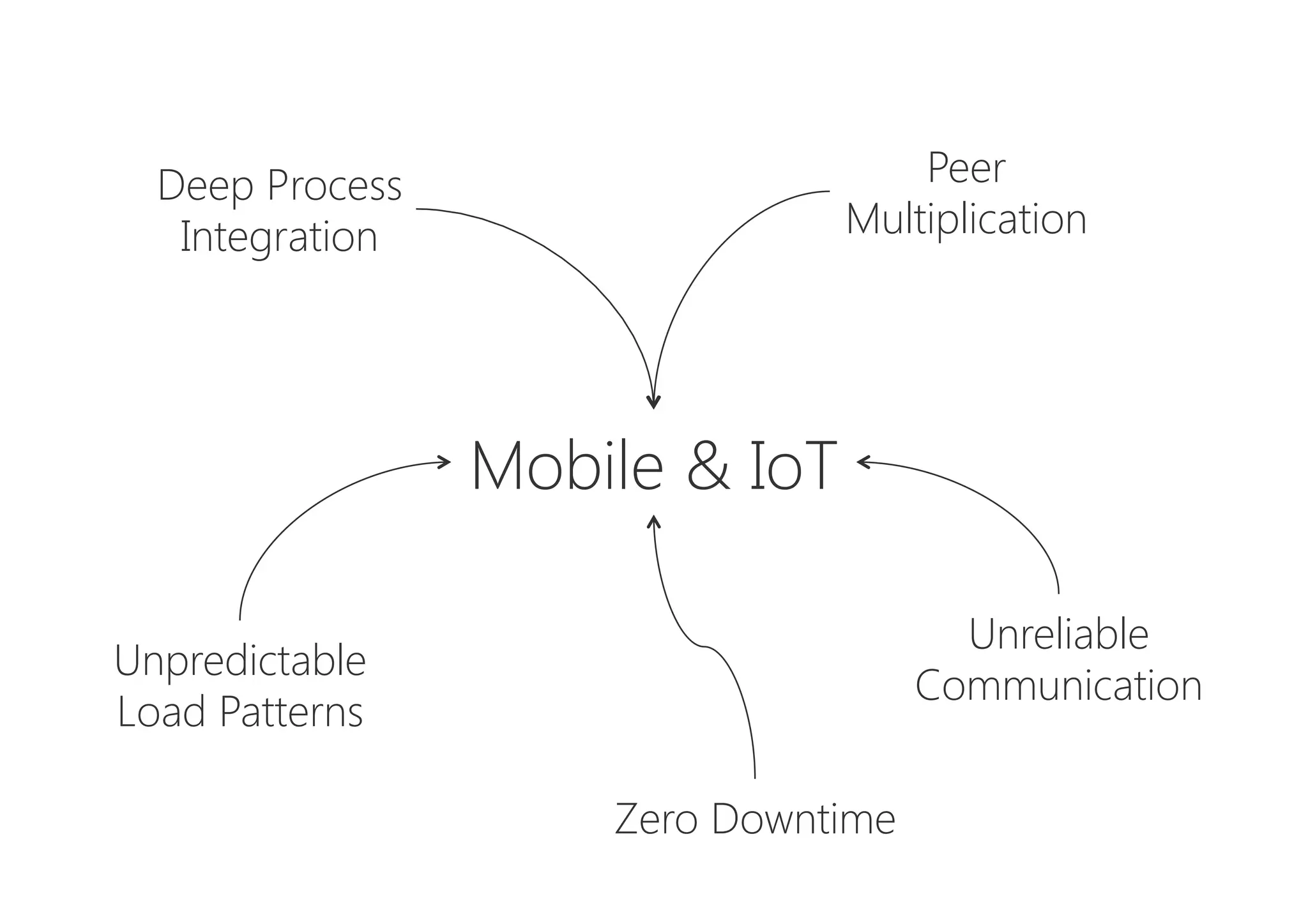 Zero Downtime
Peer
Multiplication 
Mobile & IoT
Deep Process
Integration
Unreliable 
Communication
Unpredictable
Load Patterns
 