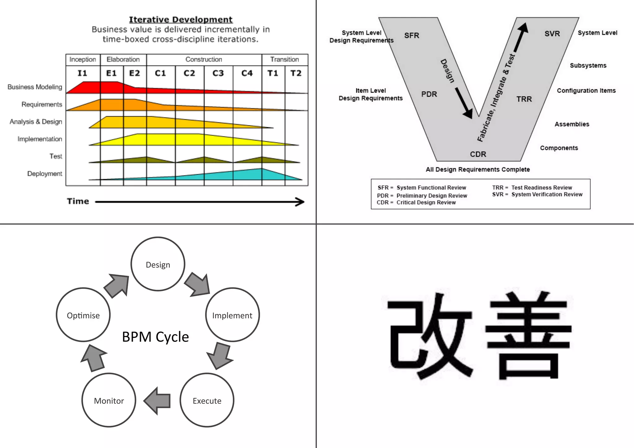 Design	
  
Implement	
  
Execute	
  Monitor	
  
Op5mise	
  
BPM	
  Cycle	
  
 