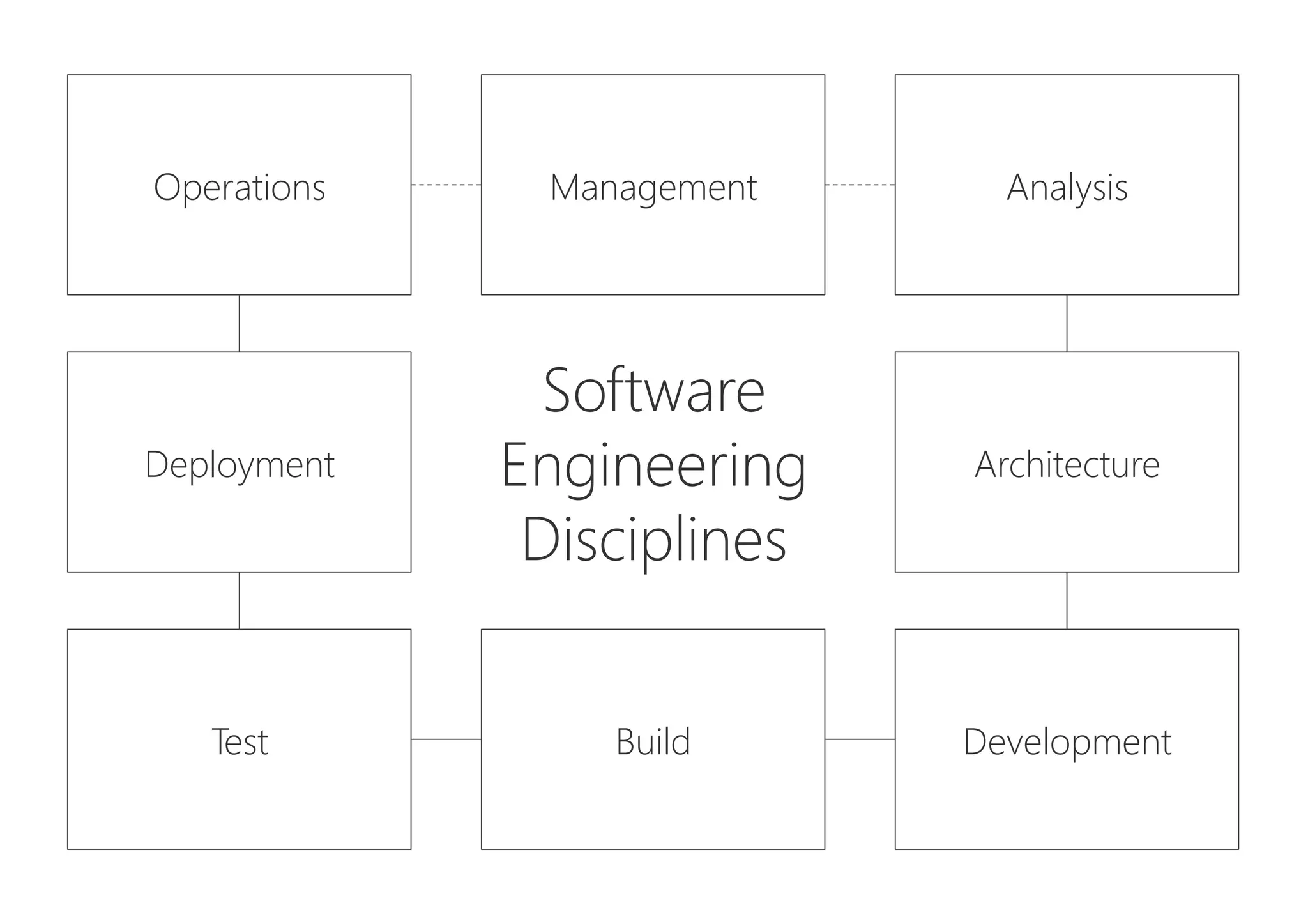 Analysis
Software
Engineering
Disciplines
Architecture
Development
Build
Test
Deployment
Operations
 Management
 