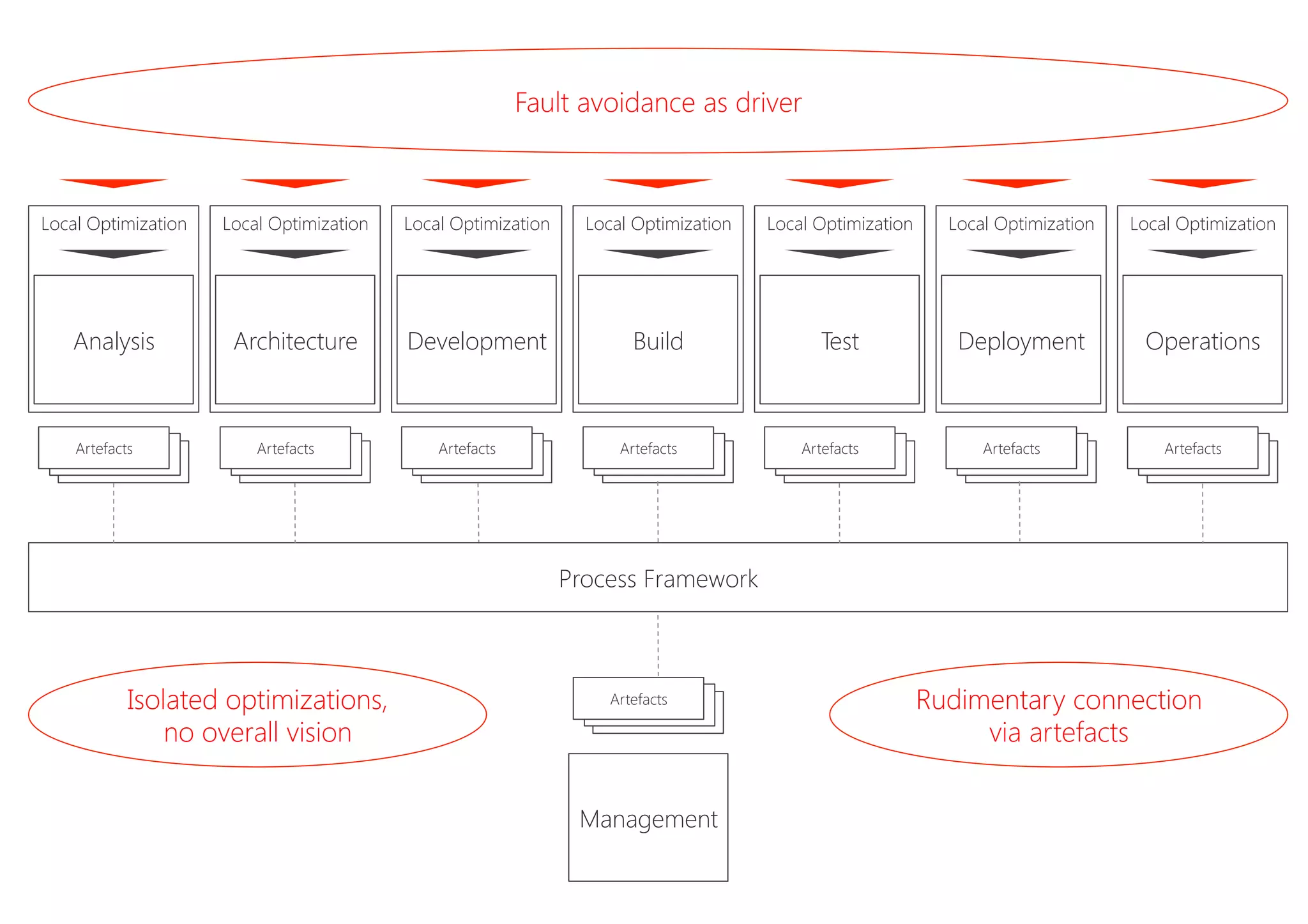 Analysis
 Architecture
 Development
 Build
 Test
 Deployment
 Operations
Management
Local Optimization
Local Optimization
 Local Optimization
 Local Optimization
 Local Optimization
 Local Optimization
Local Optimization
Rudimentary connection
via artefacts
Isolated optimizations,
no overall vision
Fault avoidance as driver
Artefacts
Process Framework
Artefacts
 Artefacts
 Artefacts
 Artefacts
 Artefacts
 Artefacts
Artefacts
 