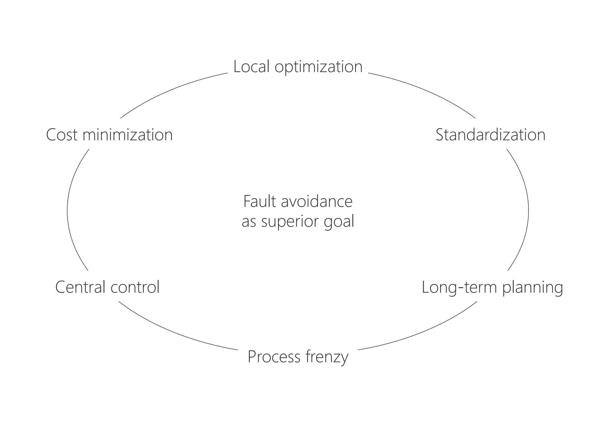 Fault avoidance
as superior goal
Local optimization
Cost minimization
Process frenzy
Long-term planning
Central control
Standardization
 