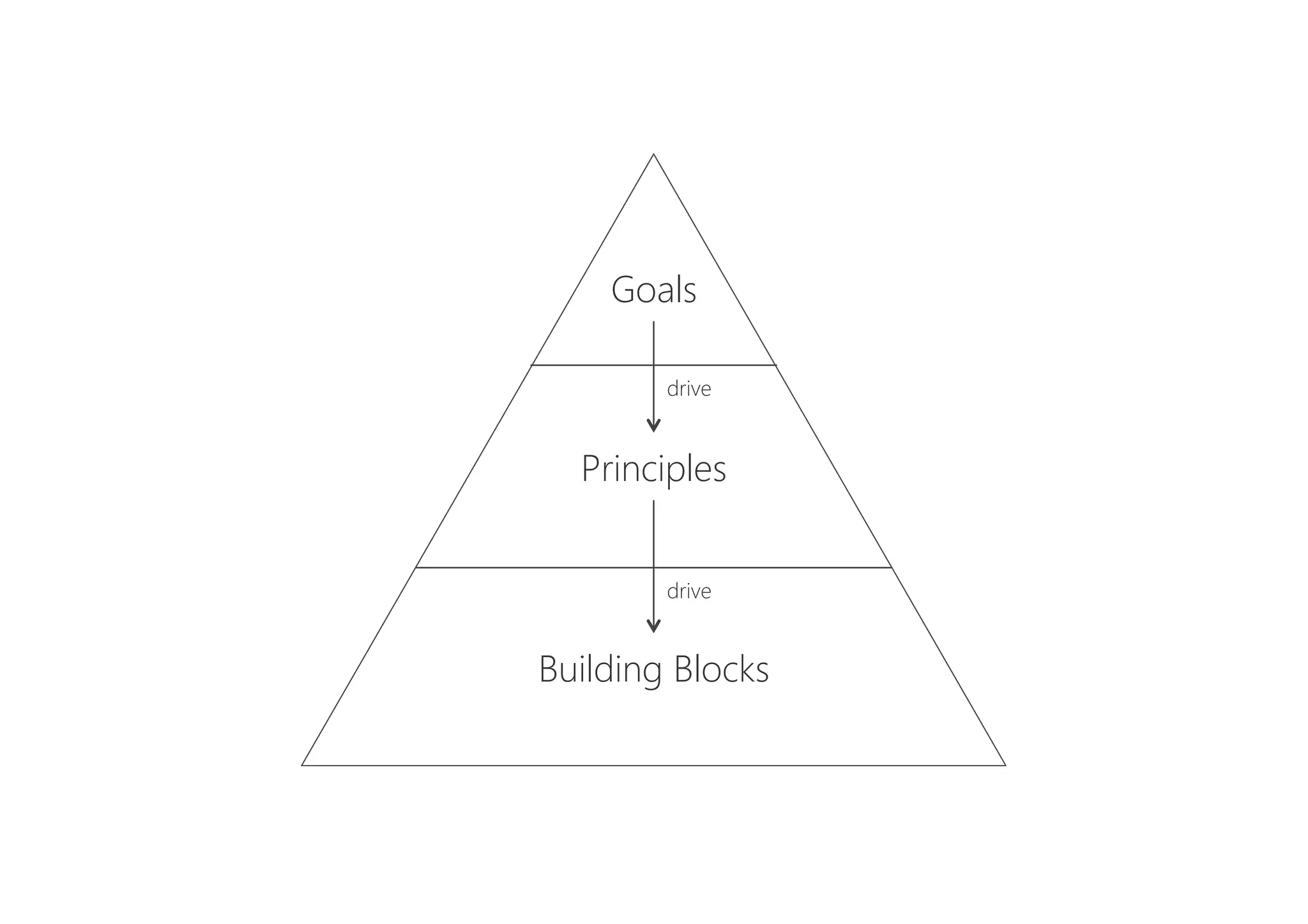 Goals
drive
Principles
drive
Building Blocks
 