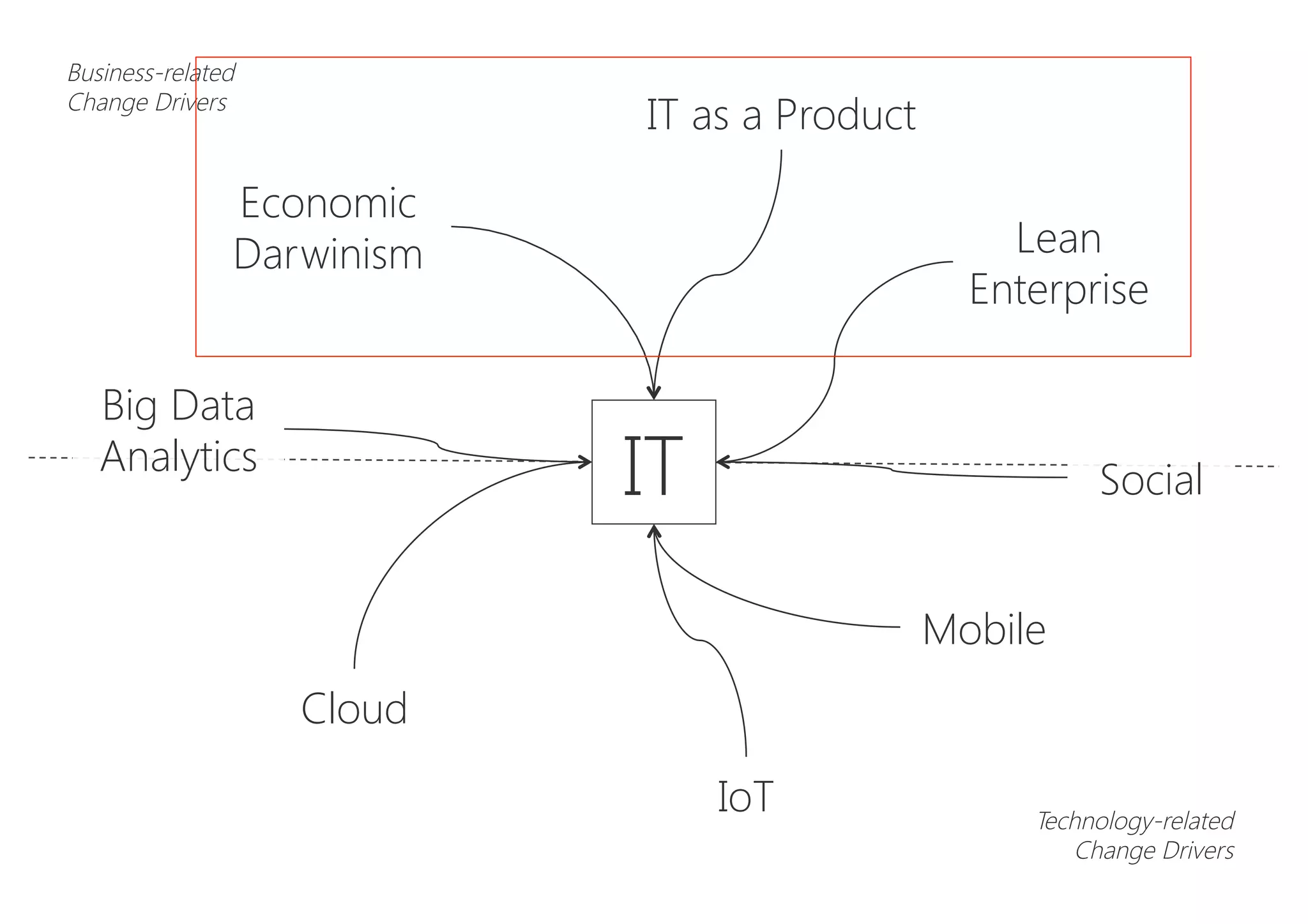 Economic
Darwinism
Business-related
Change Drivers
Lean
Enterprise
IT as a Product
Cloud
IoT
Mobile
IT
Big Data
Analytics
Social
Technology-related
Change Drivers
 