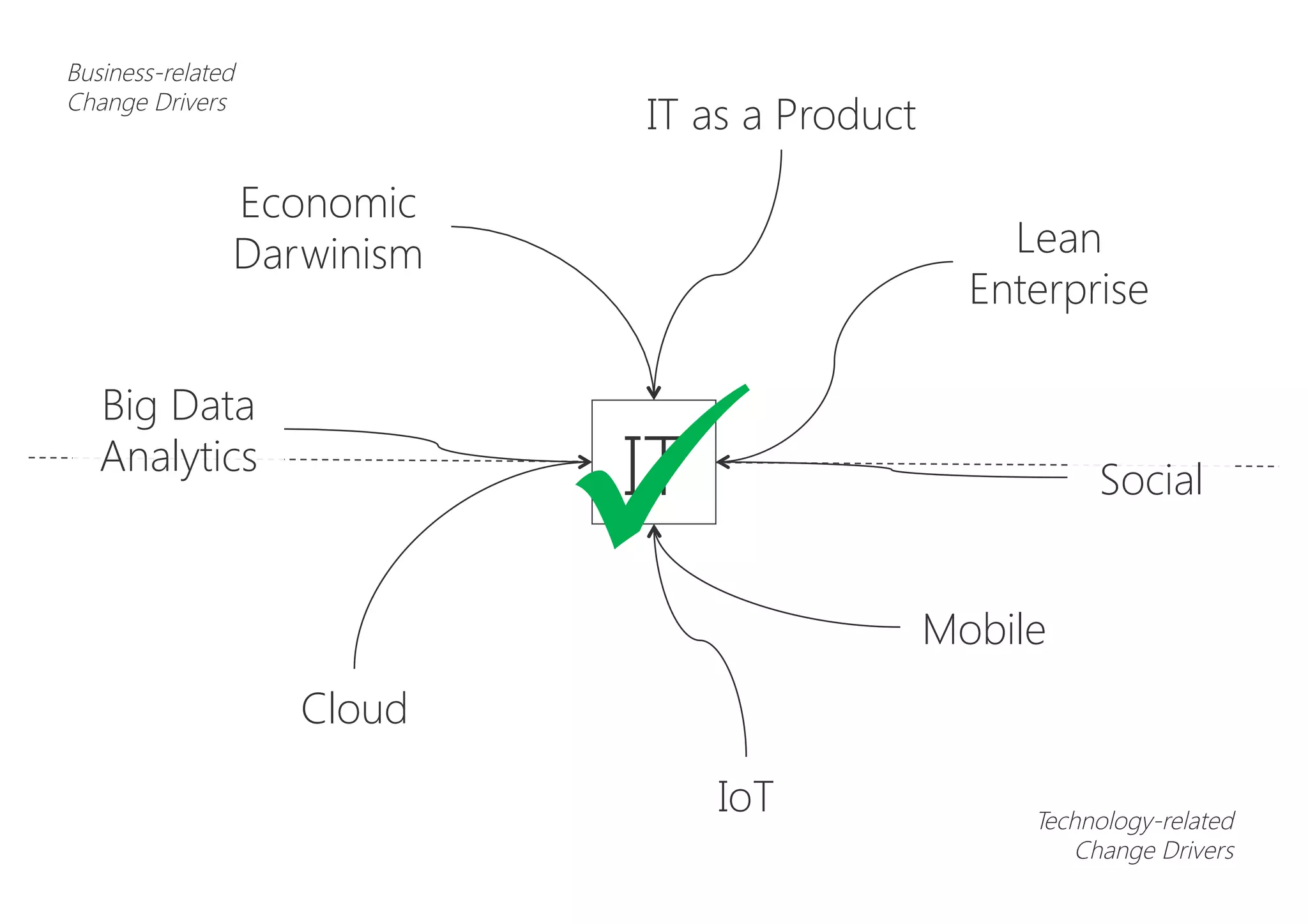 Economic
Darwinism
Business-related
Change Drivers
Lean
Enterprise
IT as a Product
Cloud
IoT
Mobile
IT
Big Data
Analytics
Social
Technology-related
Change Drivers
ü
 