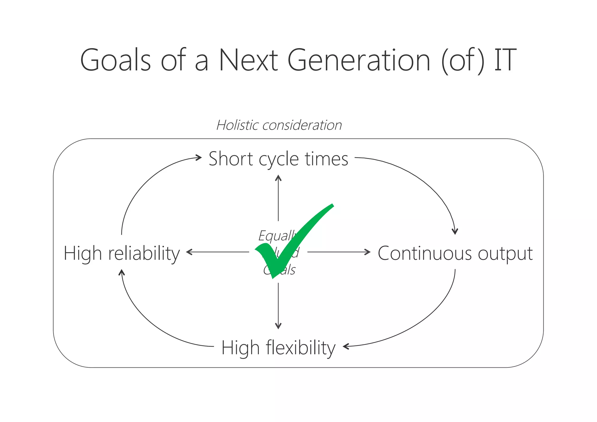 Short cycle times
Continuous output
High flexibility
High reliability
Equally
Valued
Goals
Holistic consideration
Goals of a Next Generation (of) IT
ü
 