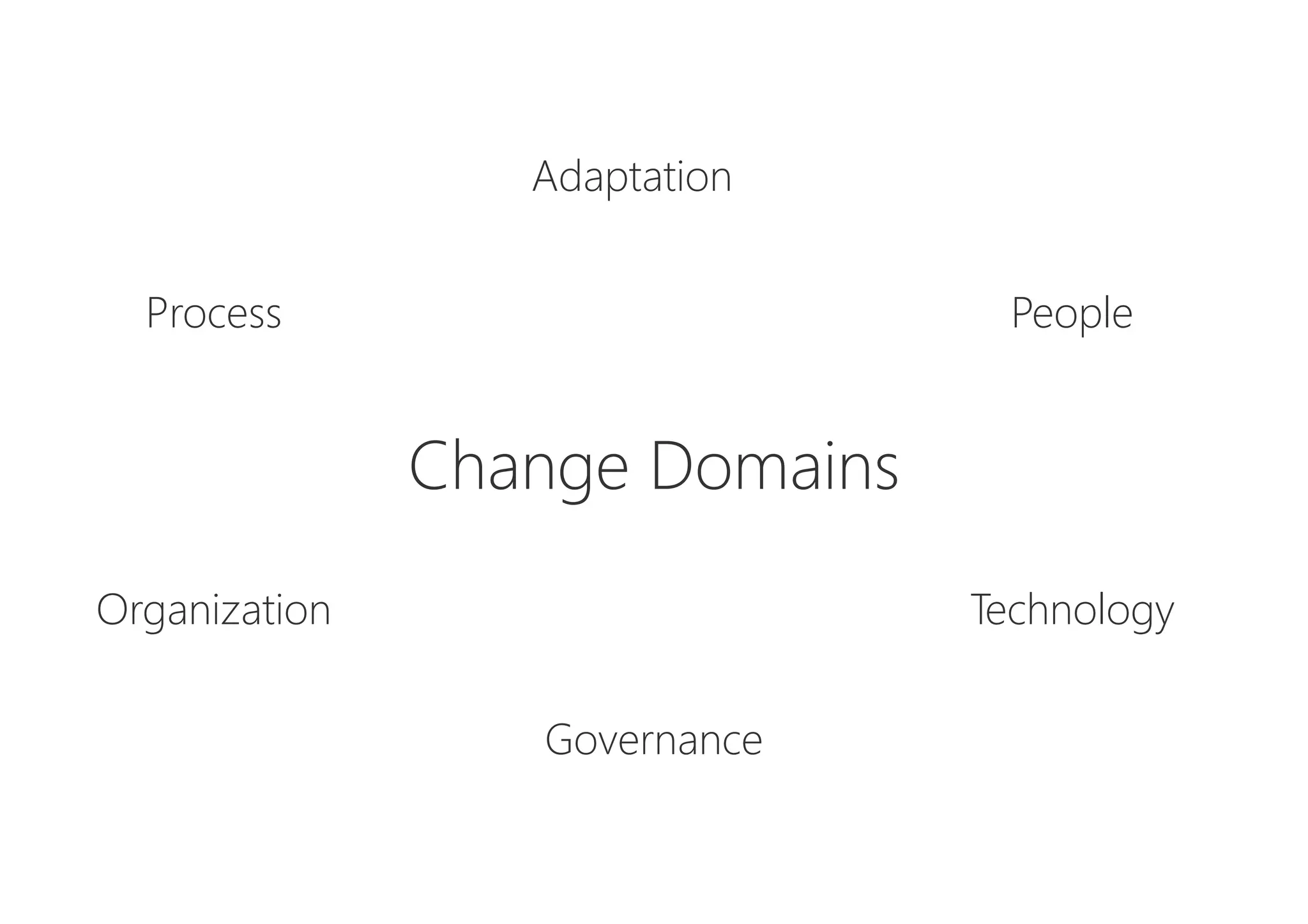 Governance
Organization
Process
 People
Technology
Change Domains
Adaptation
 