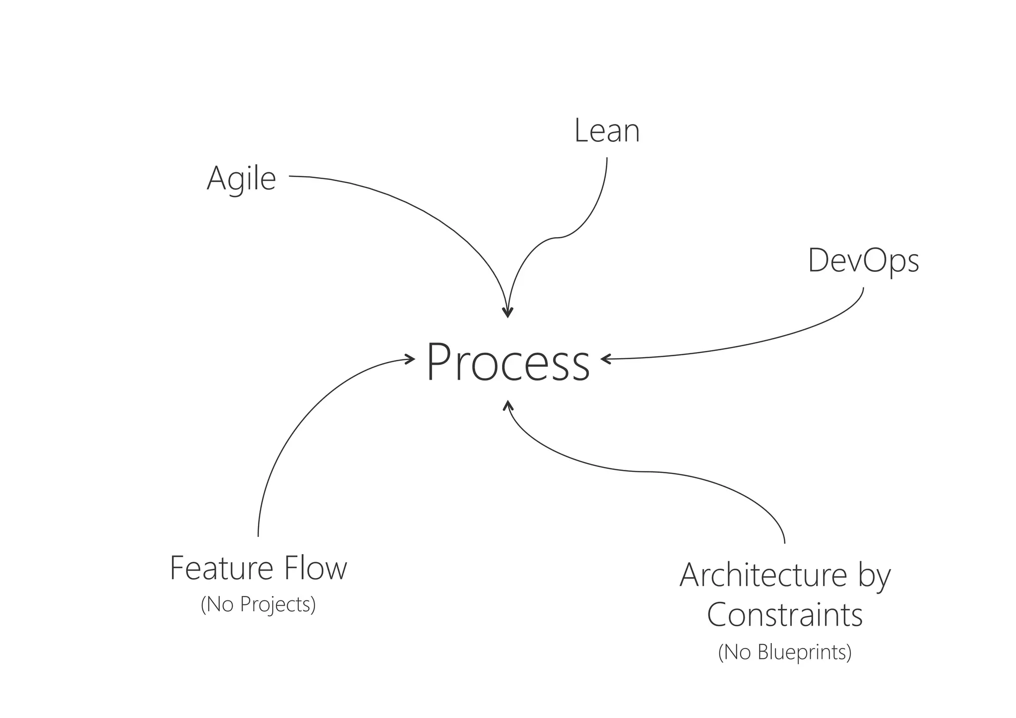 Feature Flow
(No Projects)
Lean
Agile
DevOps
Architecture by
Constraints
(No Blueprints)
Process
 