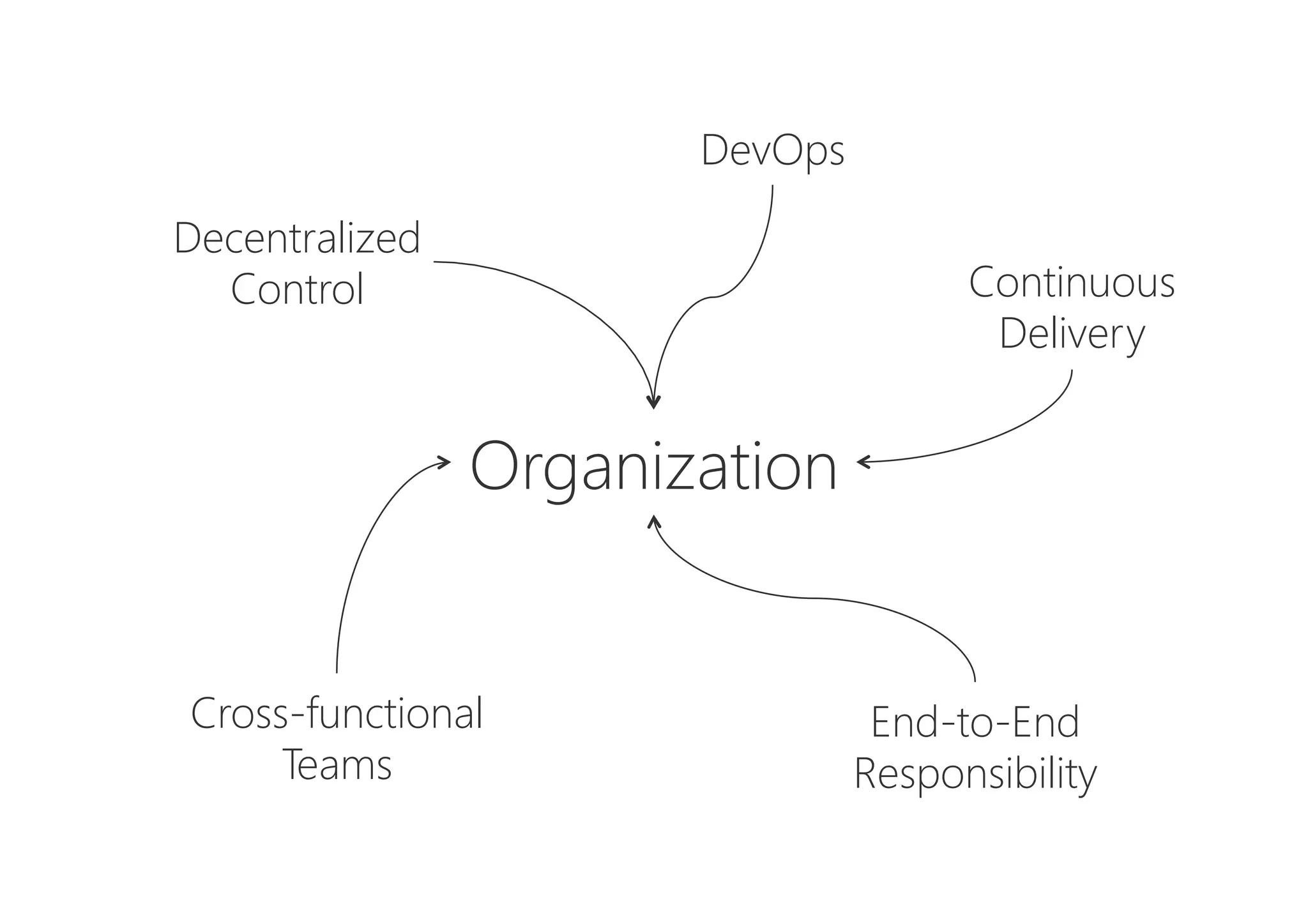 End-to-End
Responsibility
Decentralized
Control
Organization
Continuous
Delivery
DevOps
Cross-functional
Teams
 