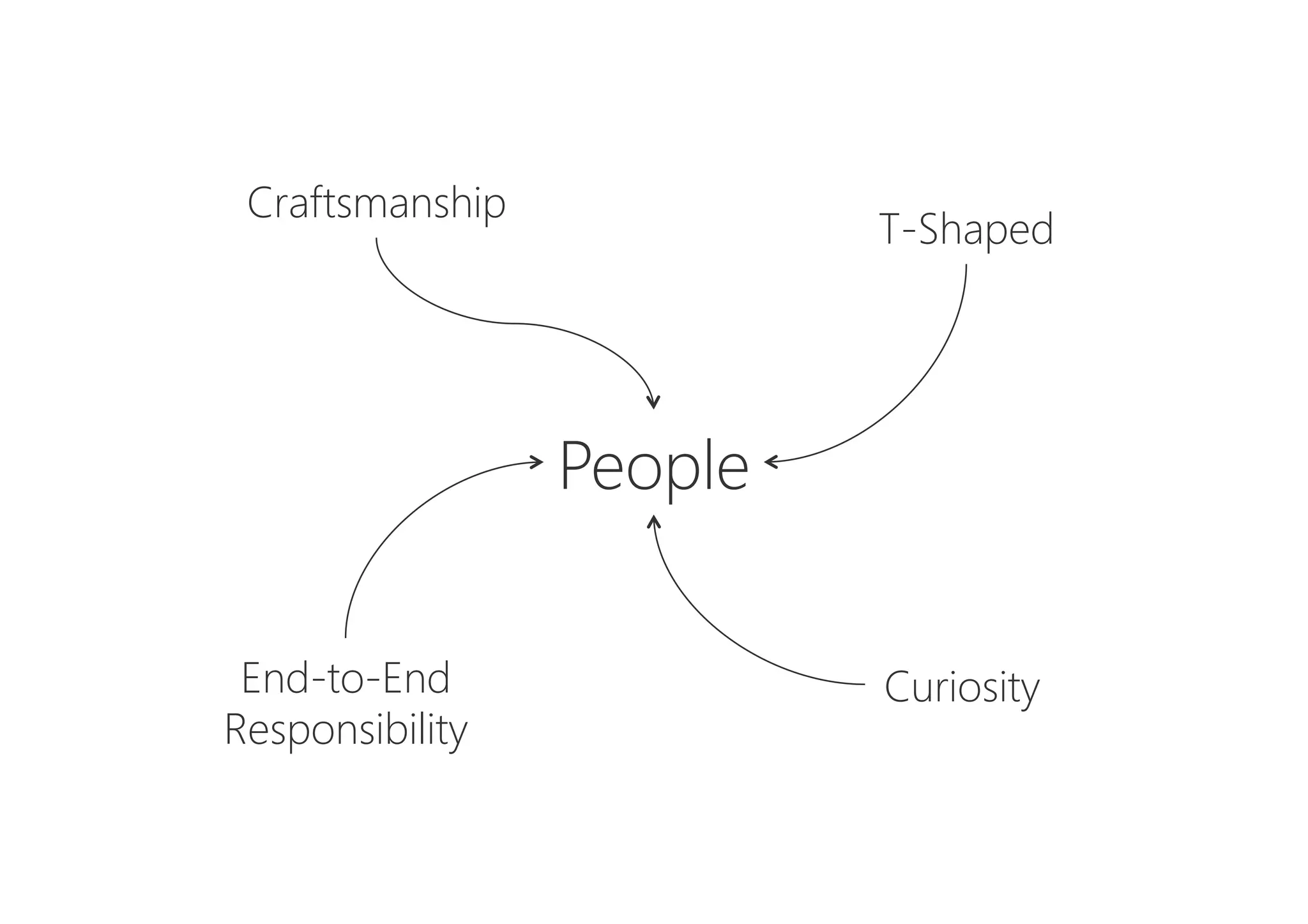 End-to-End
Responsibility
Craftsmanship
People
T-Shaped
Curiosity
 