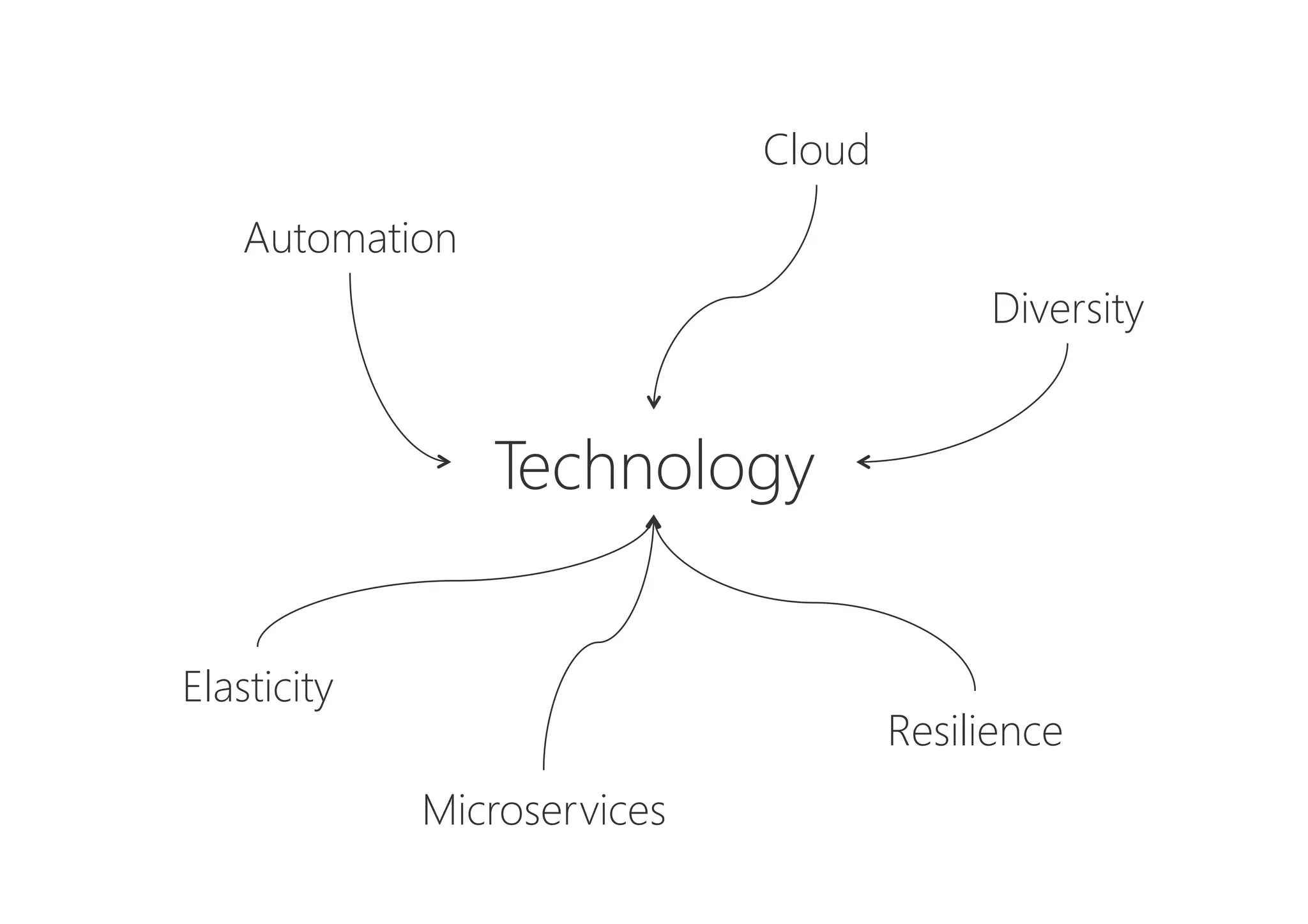 Microservices
Cloud
Technology
Automation
Elasticity
Resilience
Diversity
 
