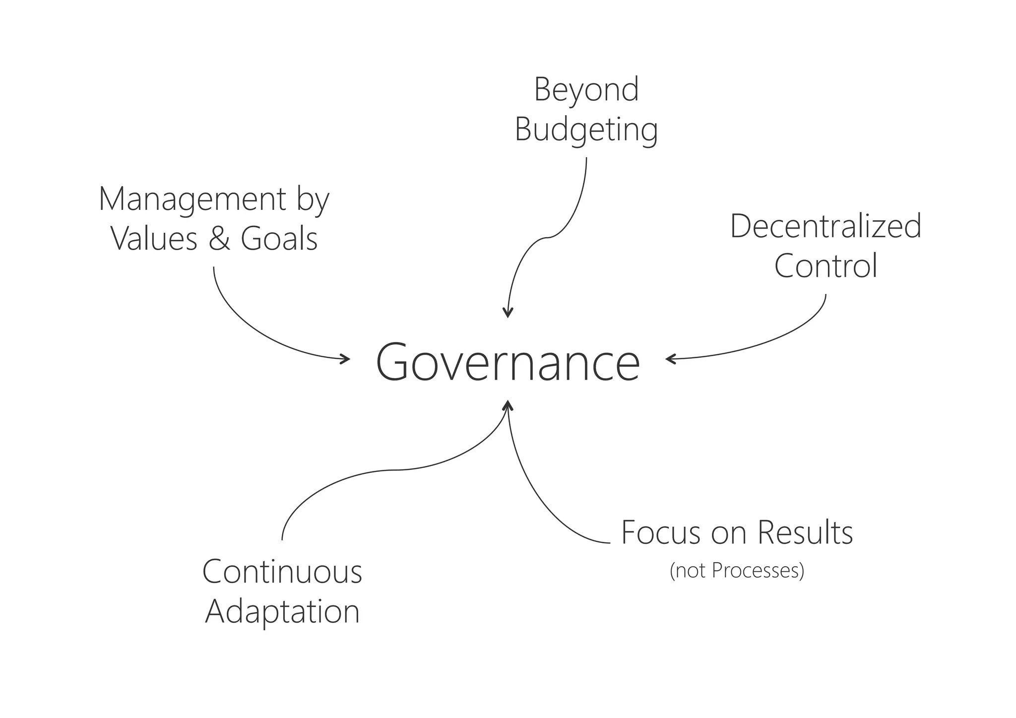 Decentralized
Control
Management by
Values & Goals
Governance
Beyond
Budgeting
Focus on Results
(not Processes)
Continuous
Adaptation
 
