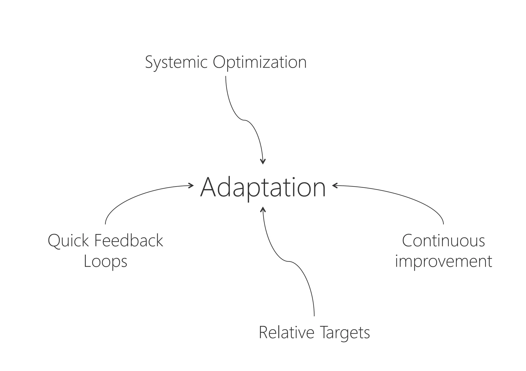 Relative Targets
Quick Feedback
Loops
Adaptation
Systemic Optimization
Continuous
improvement
 