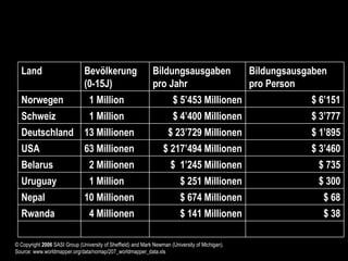 © Copyright  2006  SASI Group (University of Sheffield) and Mark Newman (University of Michigan). Source: www.worldmapper.org/data/nomap/207_worldmapper_data.xls Land Bevölkerung  (0-15J) Bildungsausgaben pro Jahr Bildungsausgaben pro Person Norwegen 1 Million $ 5’453 Millionen $ 6’151 Schweiz 1 Million $ 4’400 Millionen $ 3’777 Deutschland 13 Millionen $ 23’729 Millionen $ 1’895 USA 63 Millionen $ 217’494 Millionen $ 3’460 Belarus 2 Millionen $  1’245 Millionen $ 735 Uruguay 1 Million $ 251 Millionen $ 300 Nepal 10 Millionen $ 674 Millionen $ 68 Rwanda 4 Millionen $ 141 Millionen $ 38 